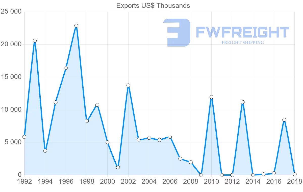 Shipping company from Iran to Libya