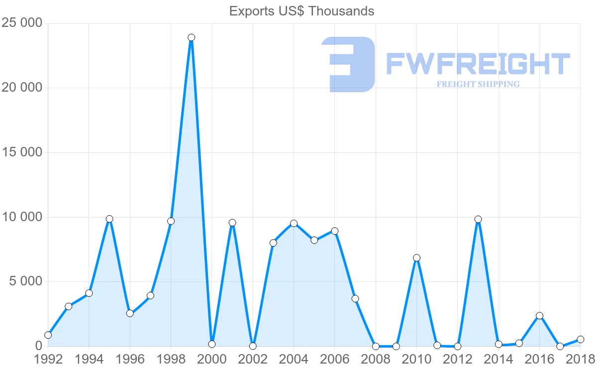 Shipping company from Iran to Lithuania