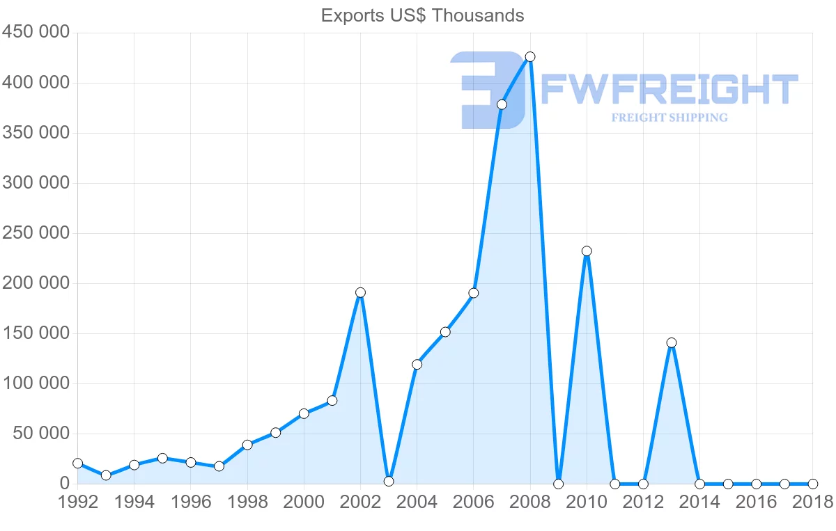 Shipping company from Iran to Malaysia