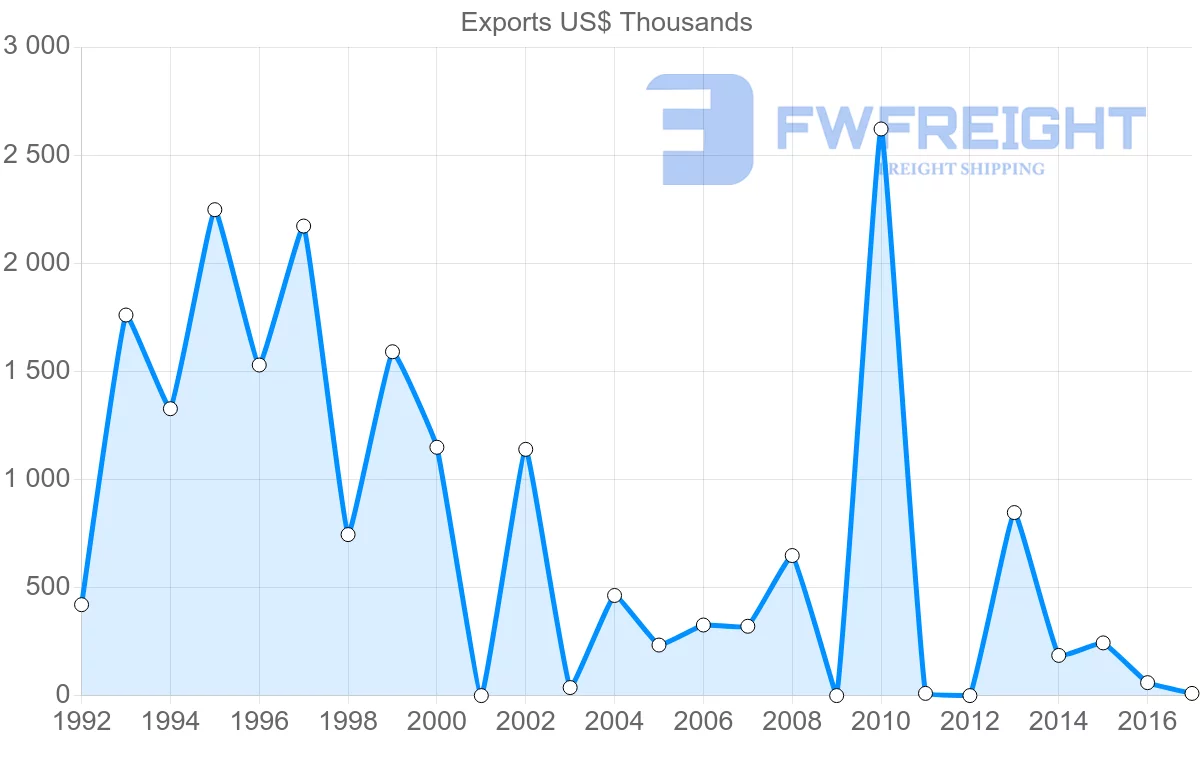 Shipping company from Iran to Mali