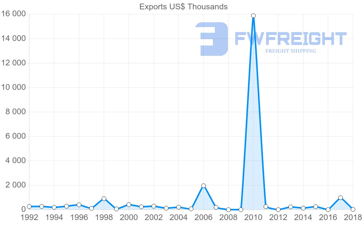 Shipping company from Iran to Mauritania