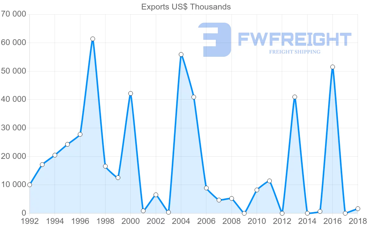 Shipping company from Iran to Mexico