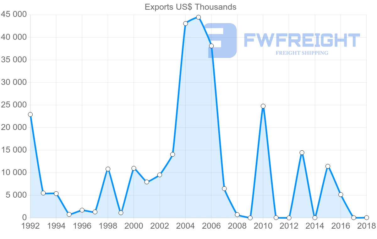 Shipping company from Iran to Mozambique