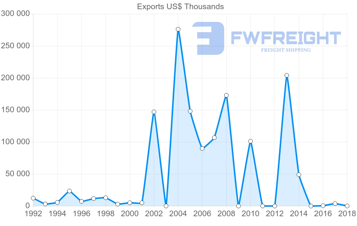 Shipping company from Iran to Myanmar