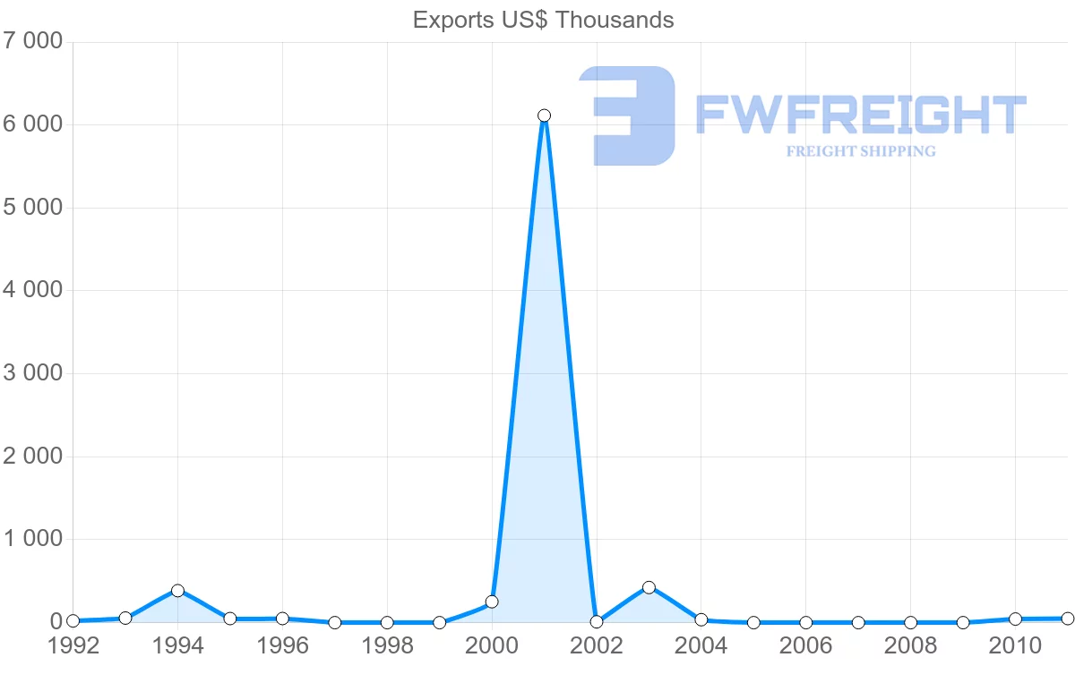 Shipping company from Iran to Namibia