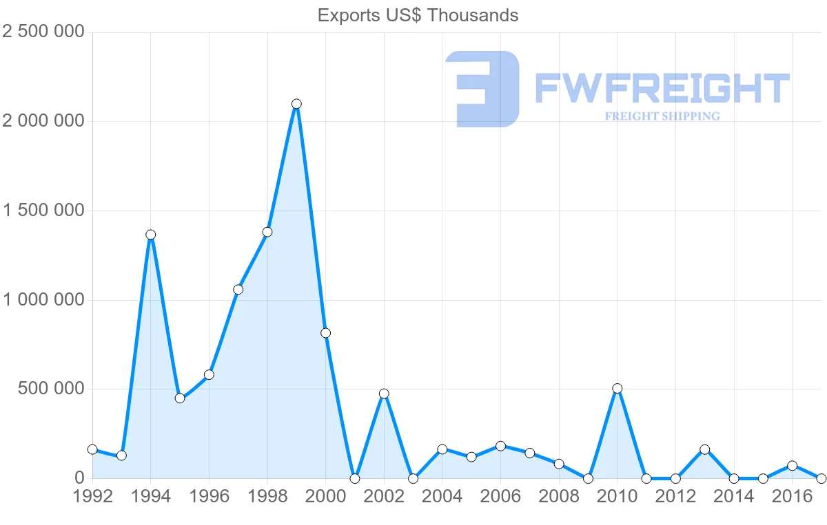 Shipping company from Iran to Netherlands
