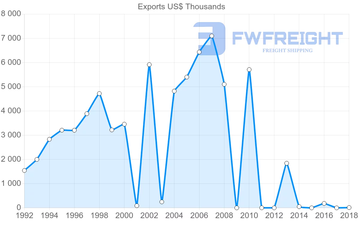 Shipping company from Iran to New Zealand
