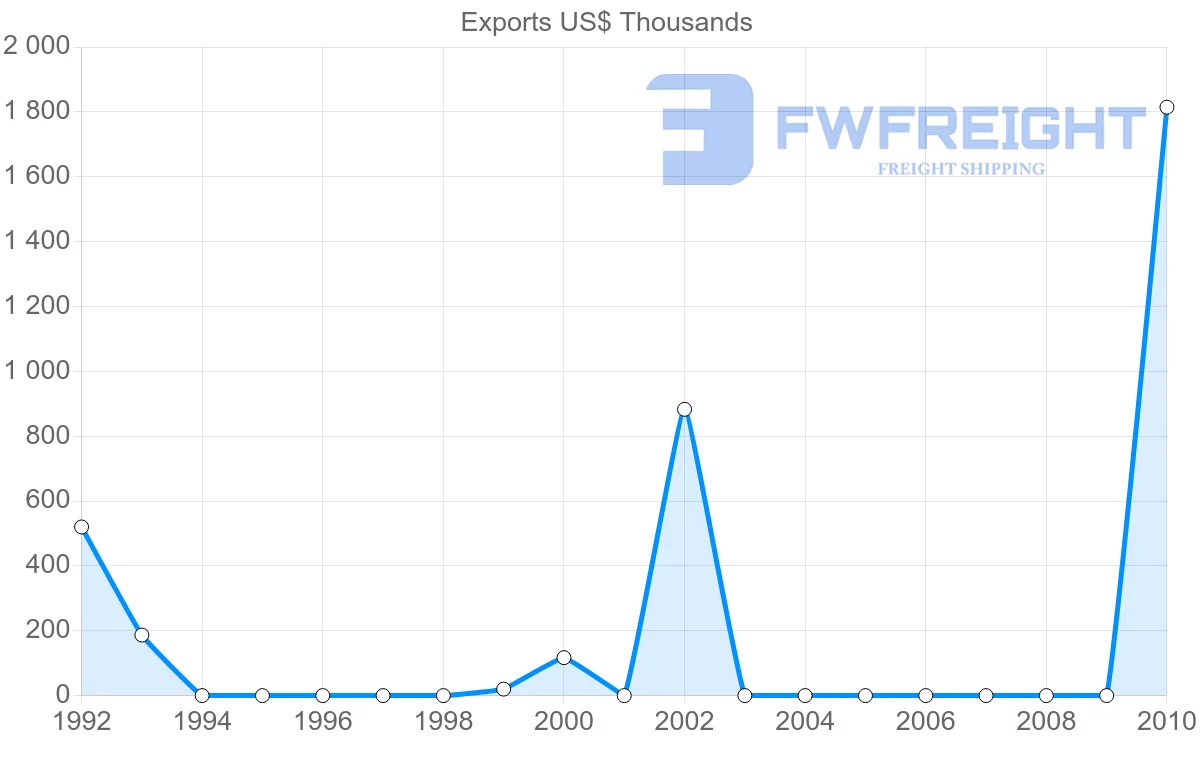 Shipping company from Iran to Nicaragua