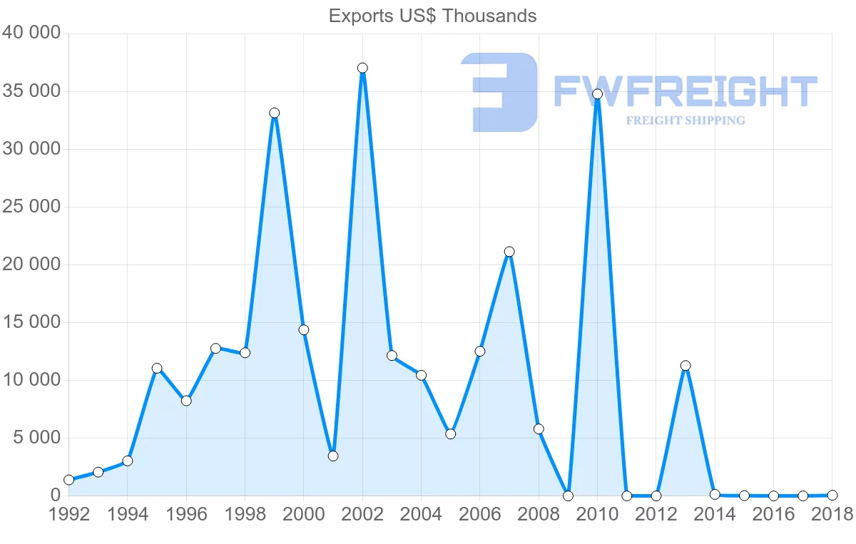 Shipping company from Iran to Nigeria