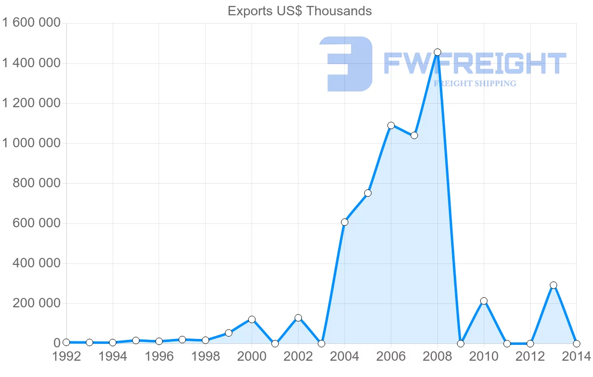 Shipping company from Iran to Oman