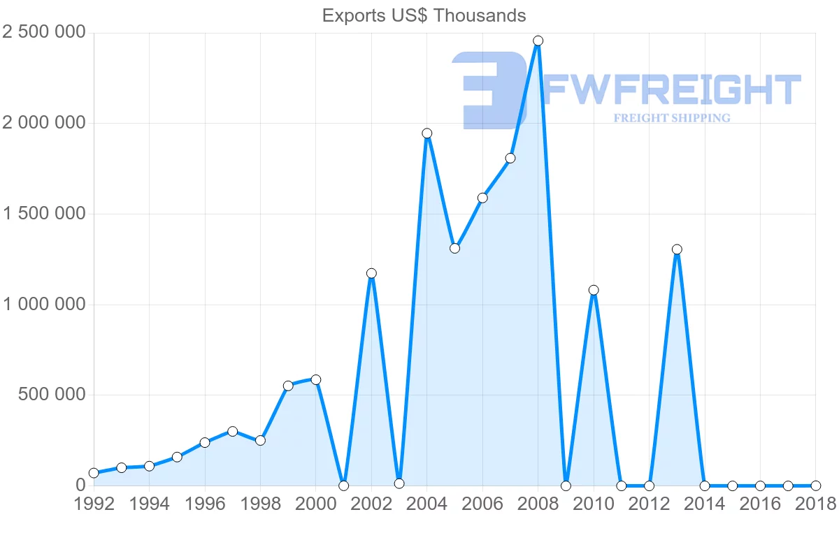 Shipping company from Iran to Pakistan