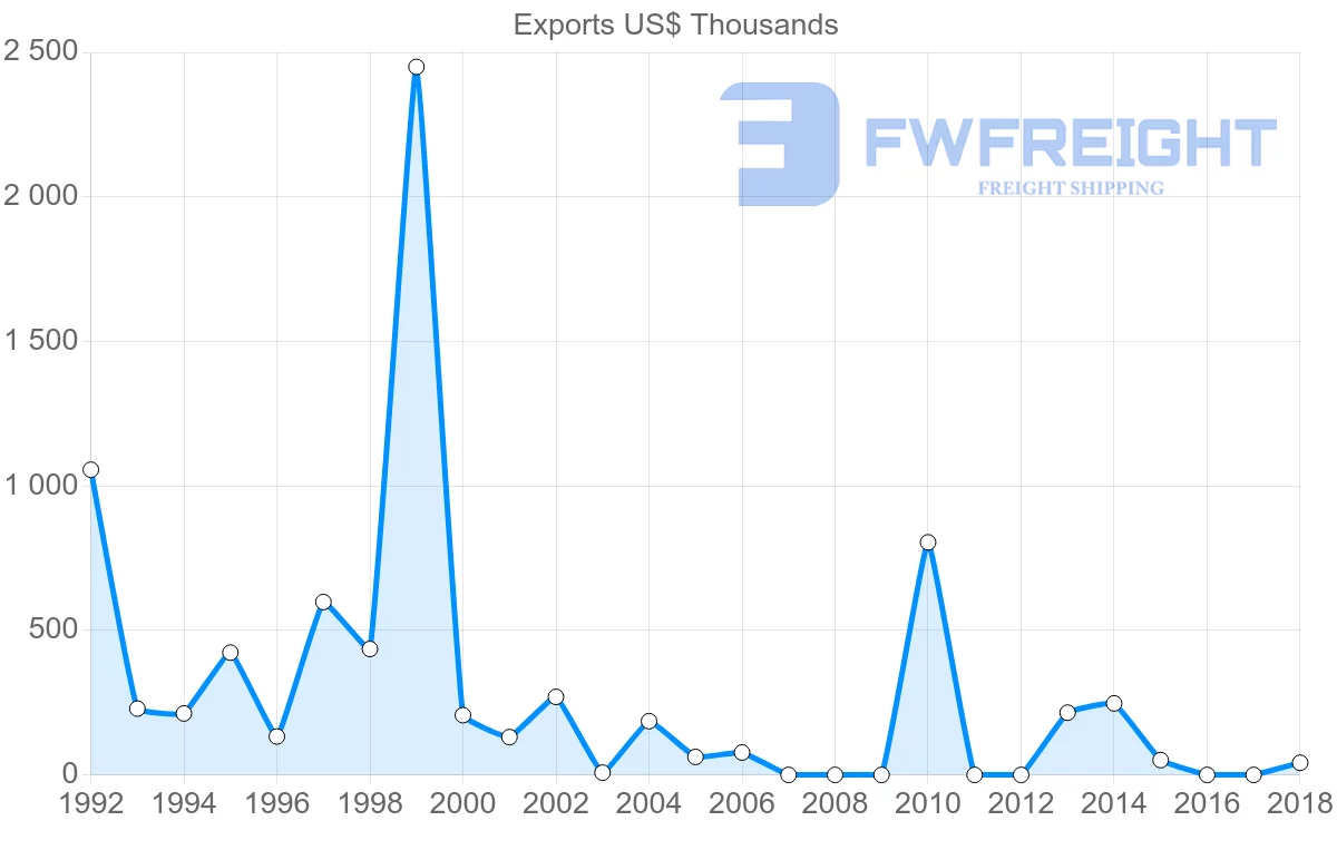 Shipping company from Iran to Panama