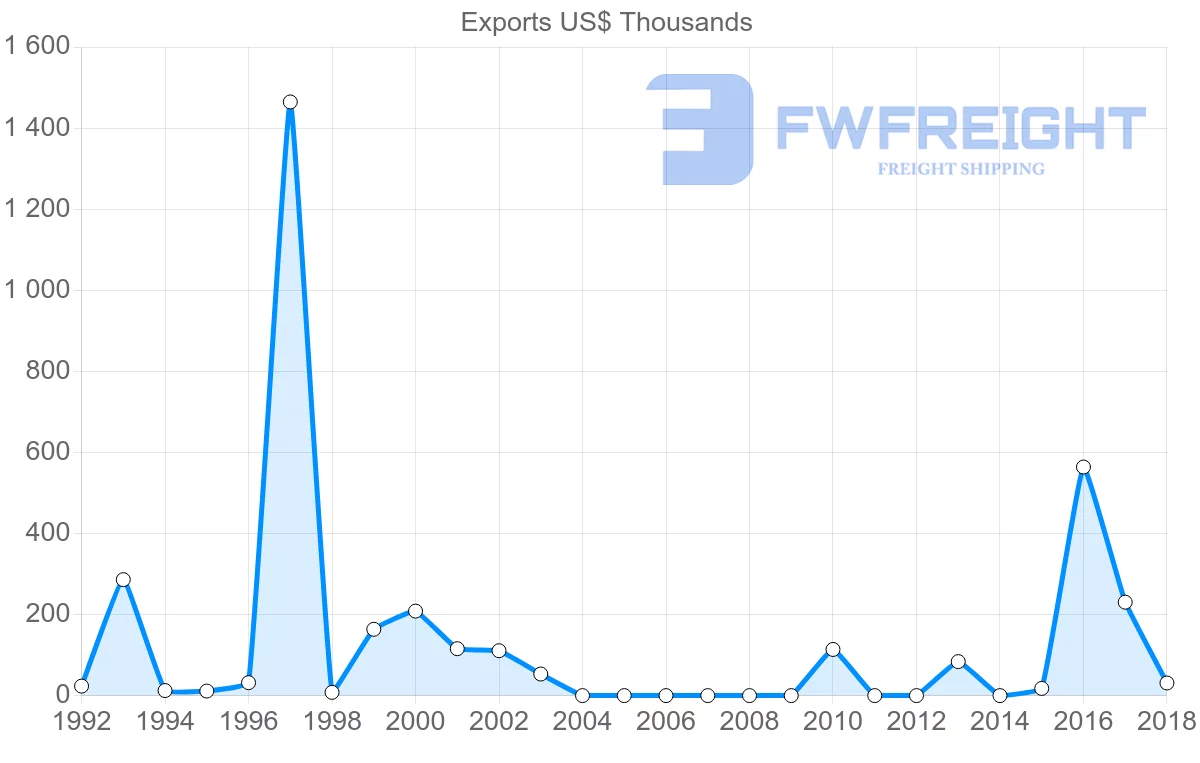 Shipping company from Iran to Paraguay