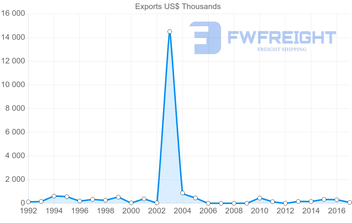 Shipping company from Iran to Peru