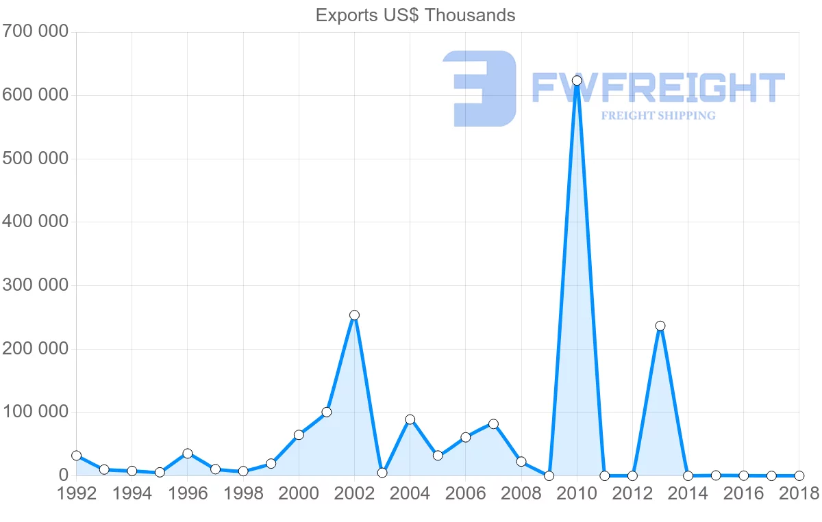 Shipping company from Iran to Philippines