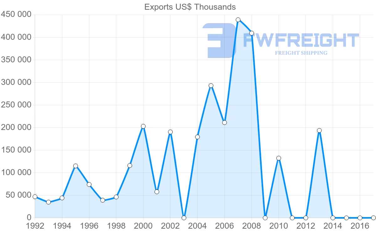 Shipping company from Iran to Qatar