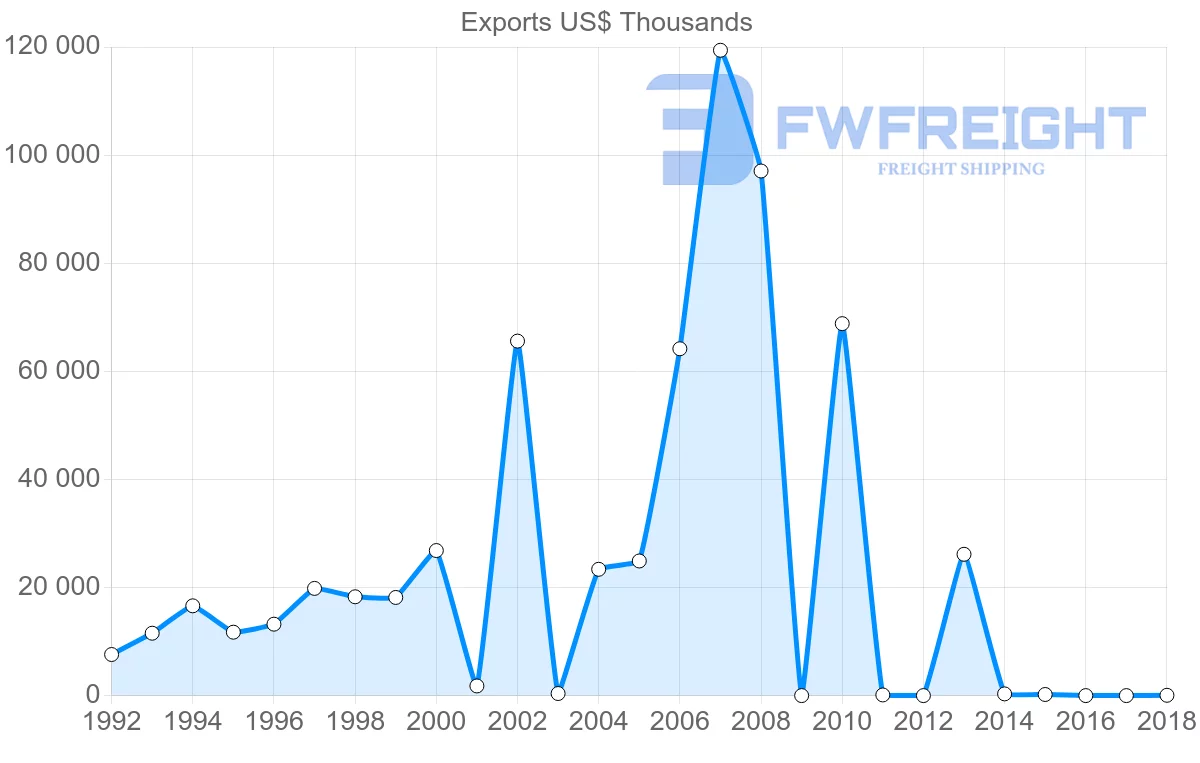 Shipping company from Iran to Romania