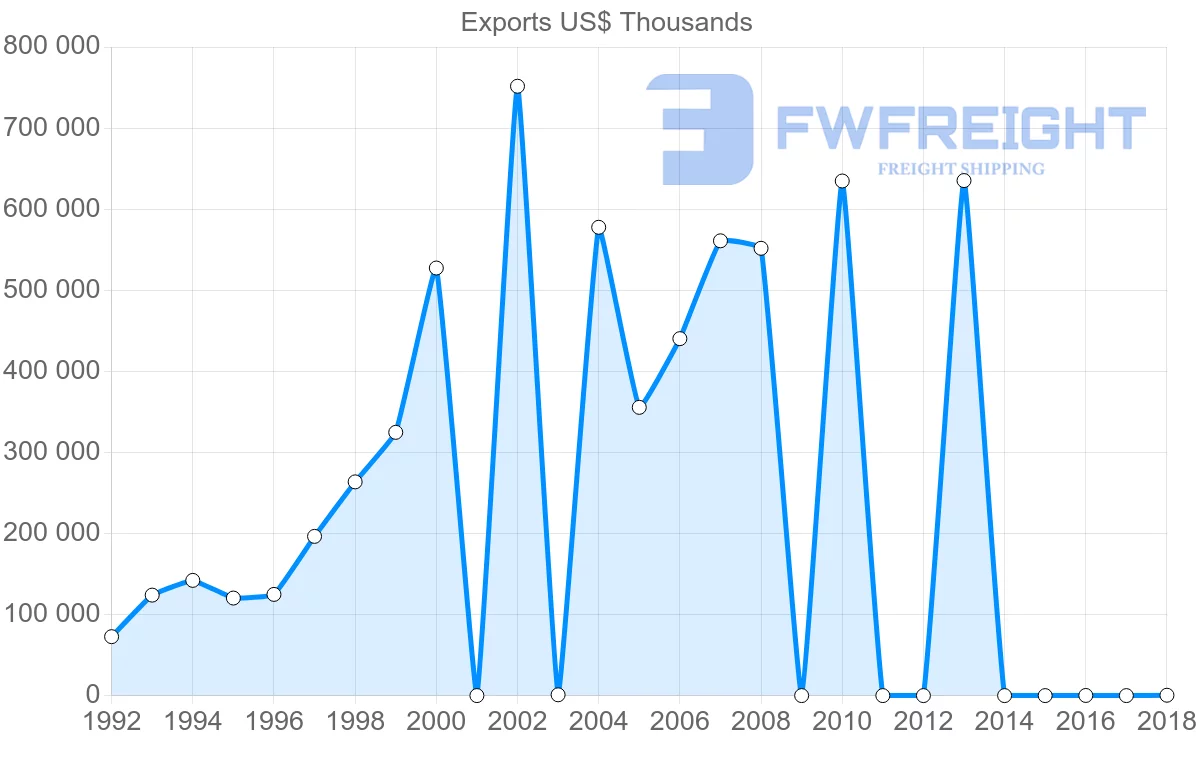 Shipping company from Iran to Russia
