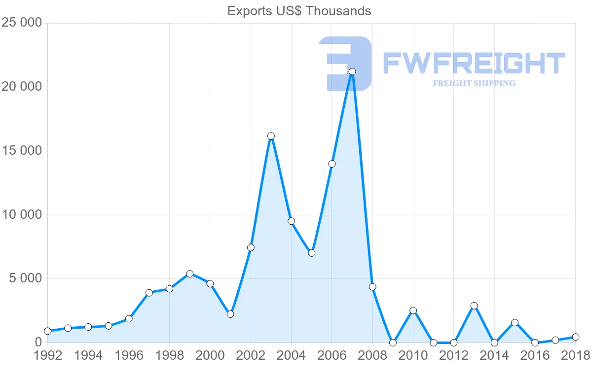 Shipping company from Iran to Serbia