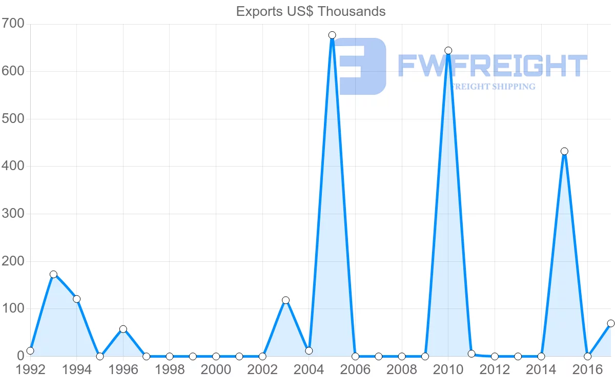 Shipping company from Iran to Seychelles