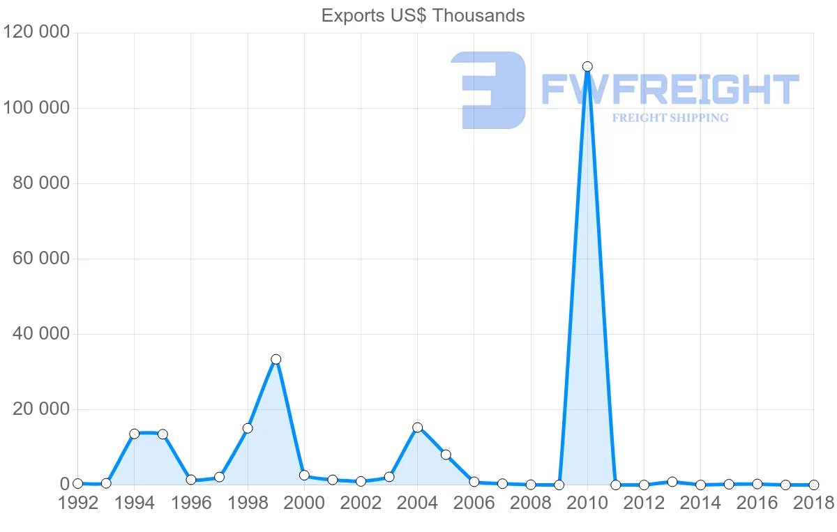 Shipping company from Iran to Slovenia
