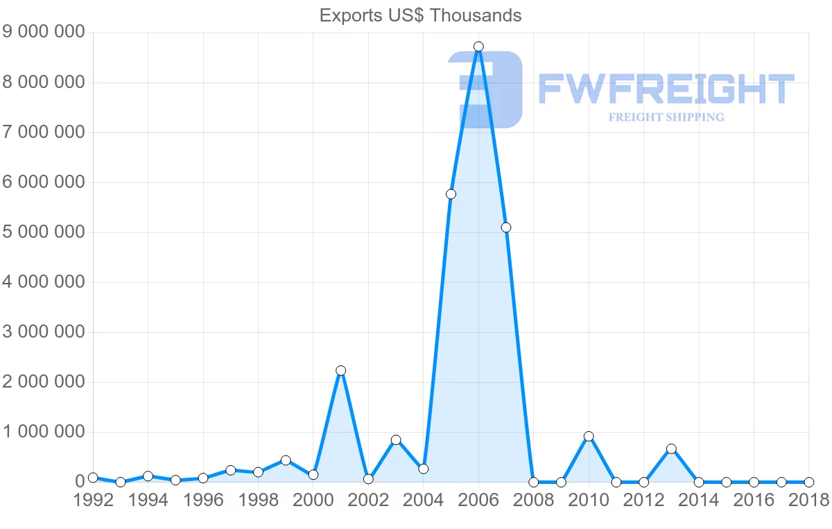 Shipping company from Iran to South Korea