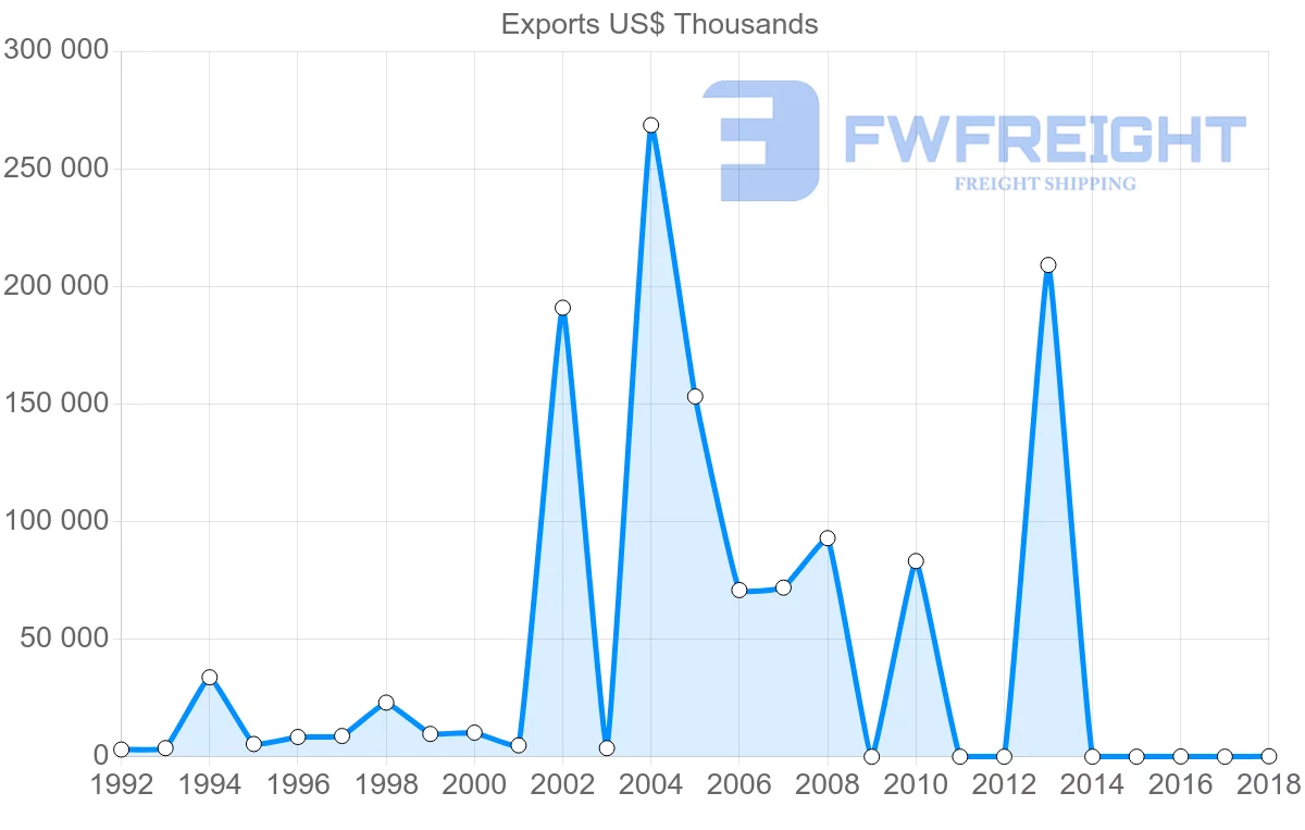 Shipping company from Iran to Sri Lanka