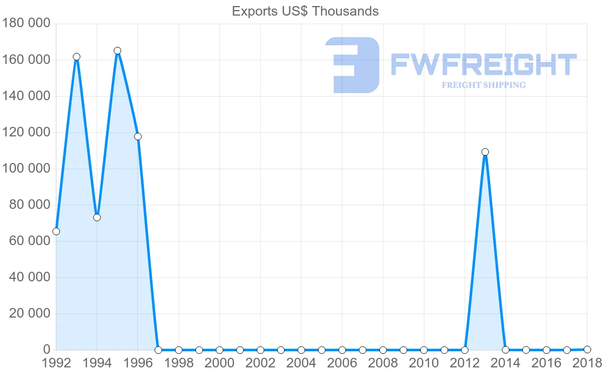 Shipping company from Iran to Sudan