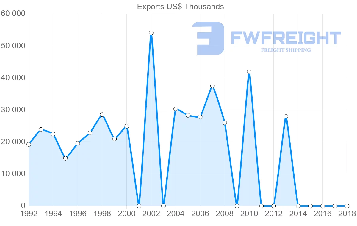 Shipping company from Iran to Sweden