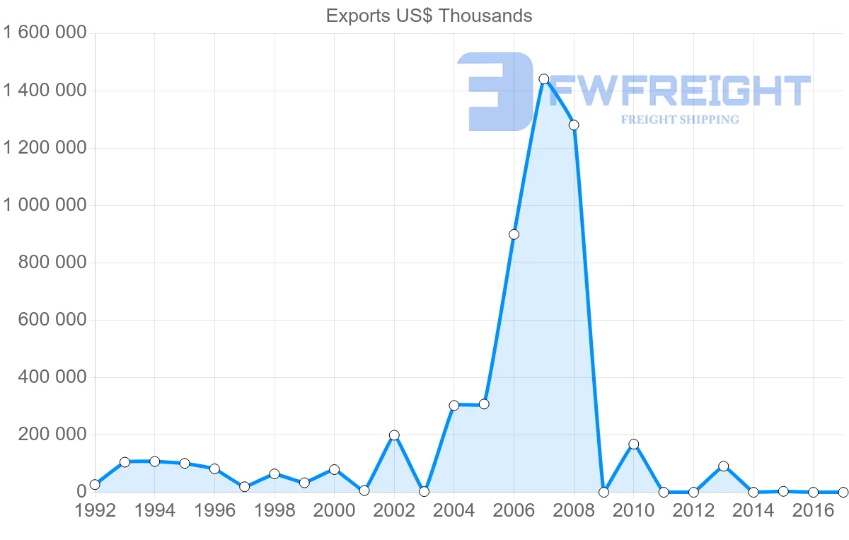 Shipping company from Iran to Thailand