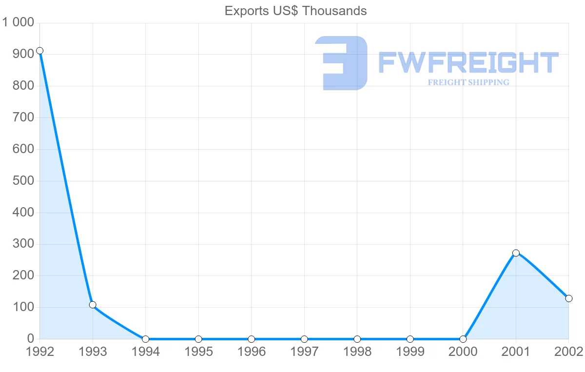 Shipping company from Iran to Tonga