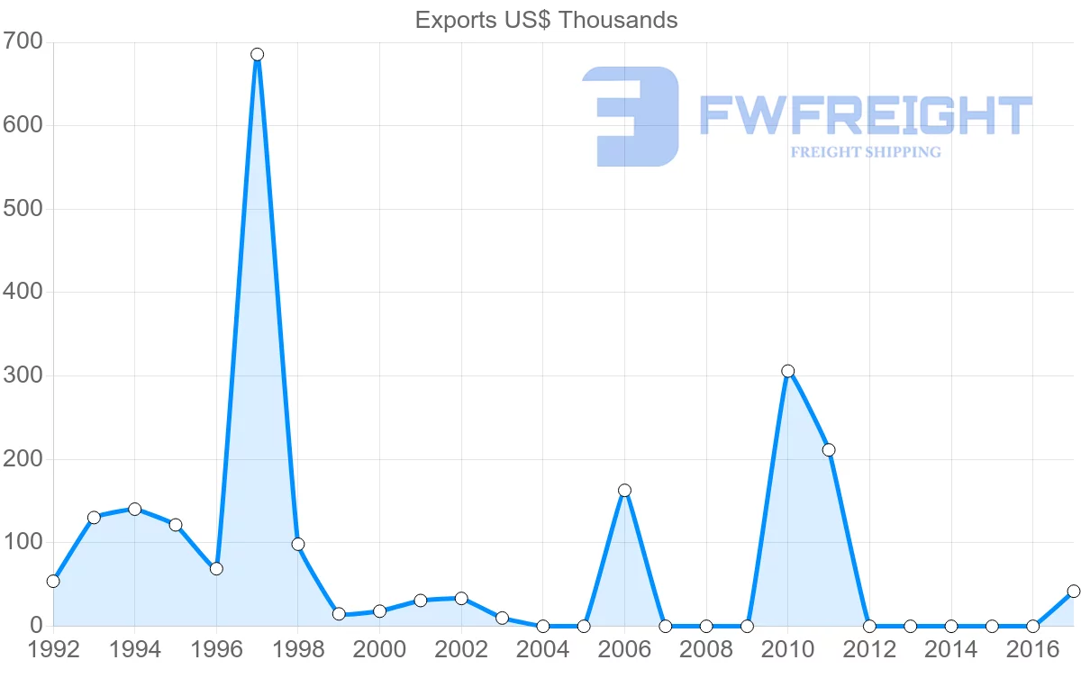 Shipping company from Iran to Trinidad and Tobago