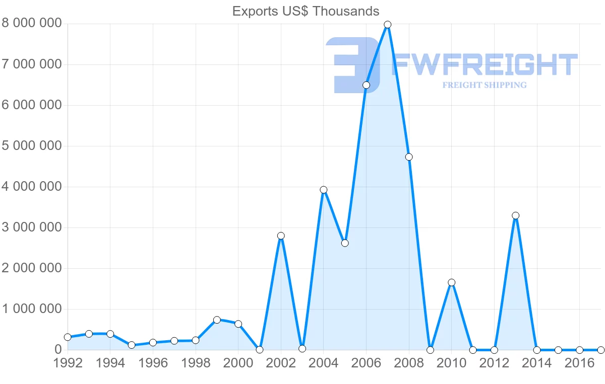 Shipping company from Iran to Turkey