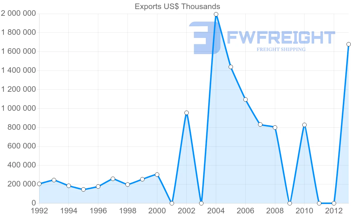 Shipping company from Iran to Turkmenistan