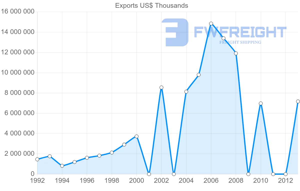 Shipping company from Iran to United Arab Emirates