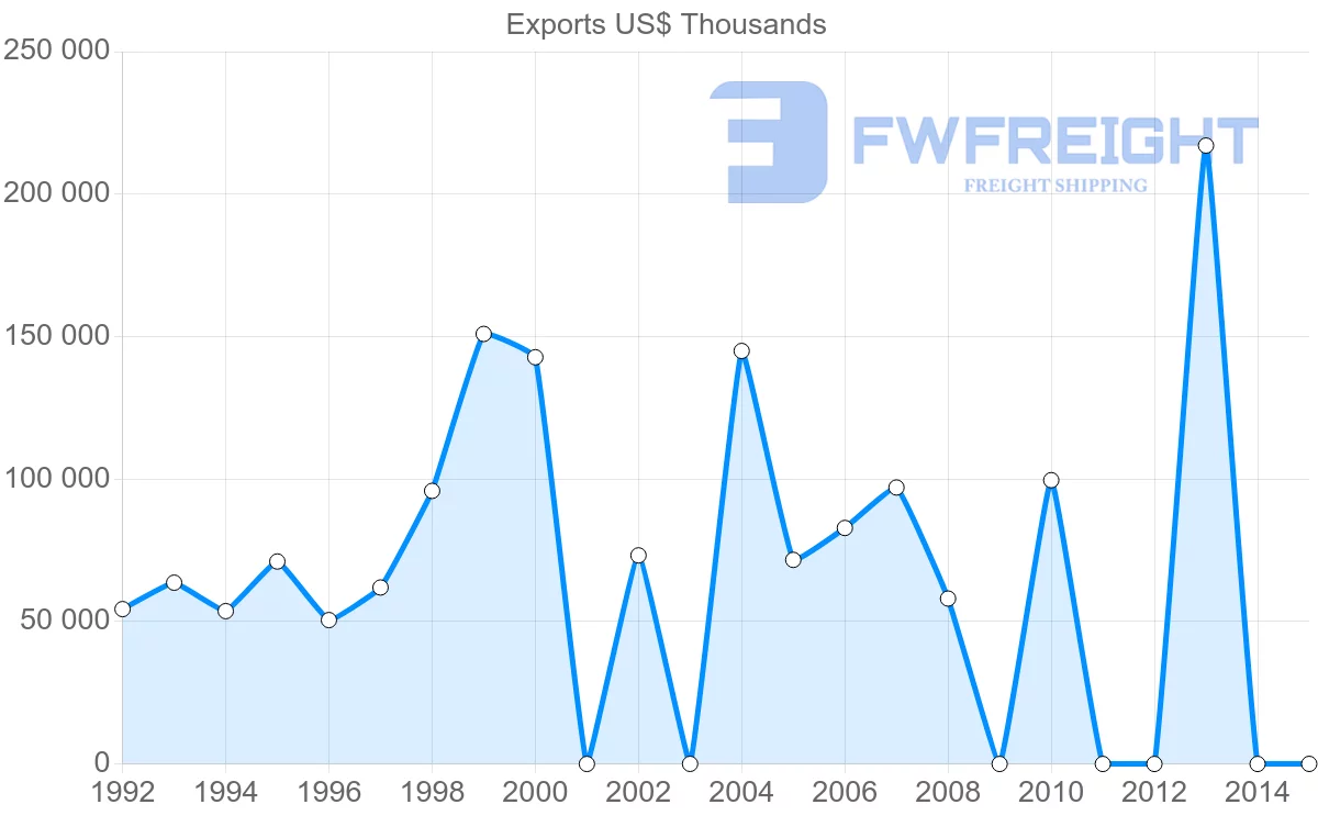 Shipping company from Iran to United Kingdom