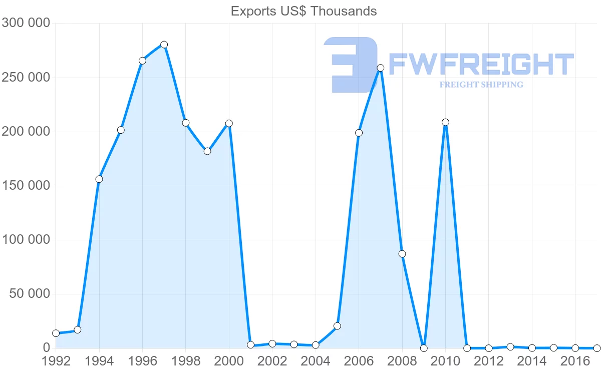 Shipping company from Iran to United States
