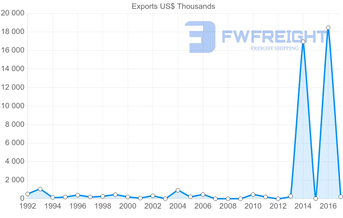 Shipping company from Iran to Uruguay