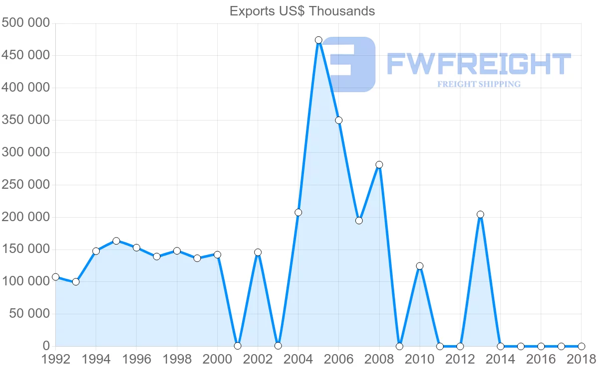 Shipping company from Iran to Uzbekistan