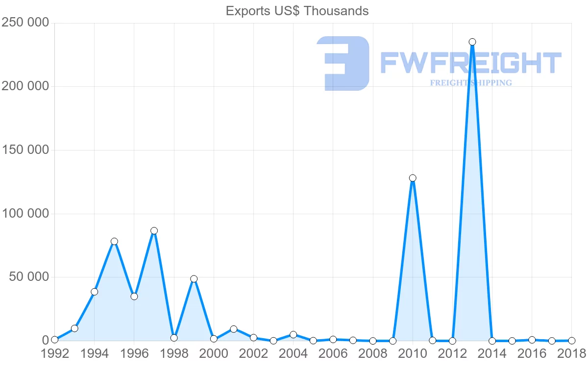 Shipping company from Iran to Venezuela