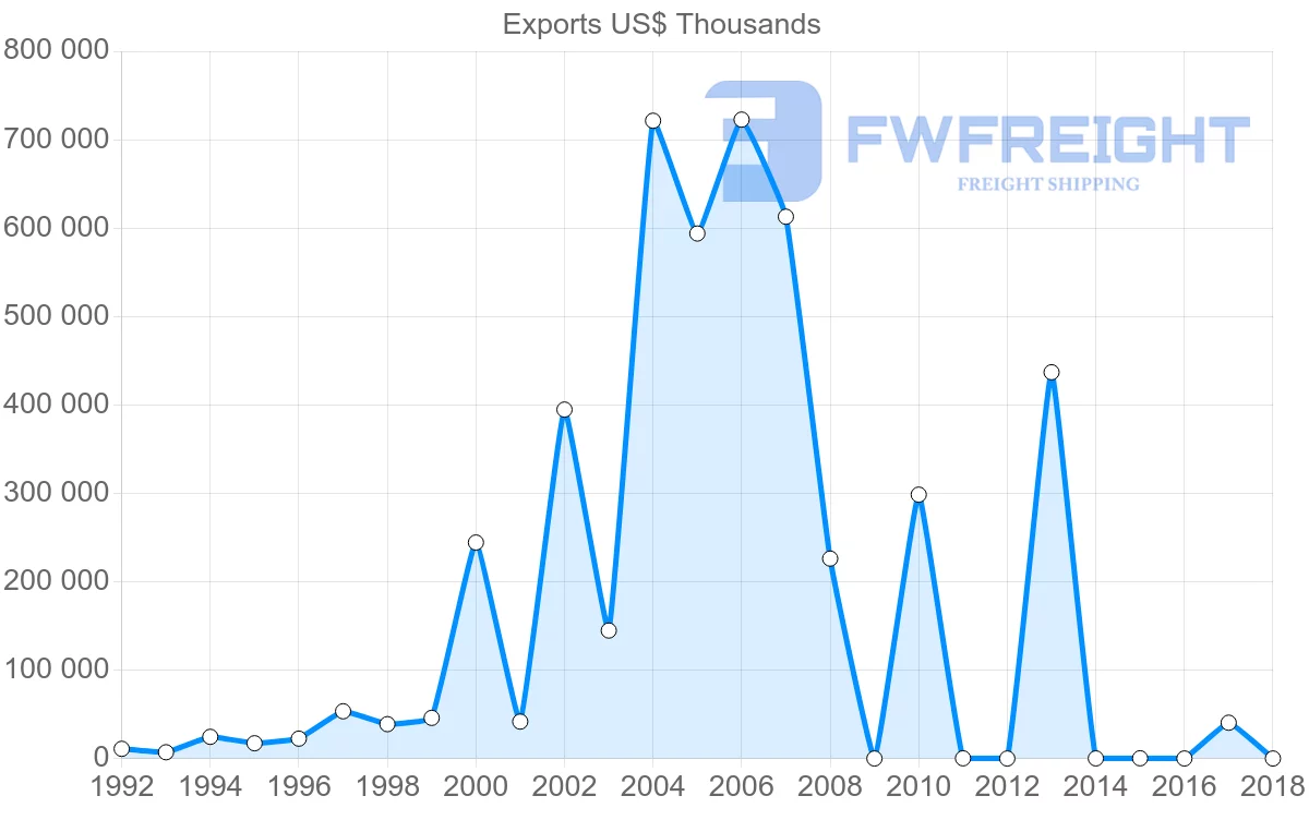 Shipping company from Iran to Vietnam