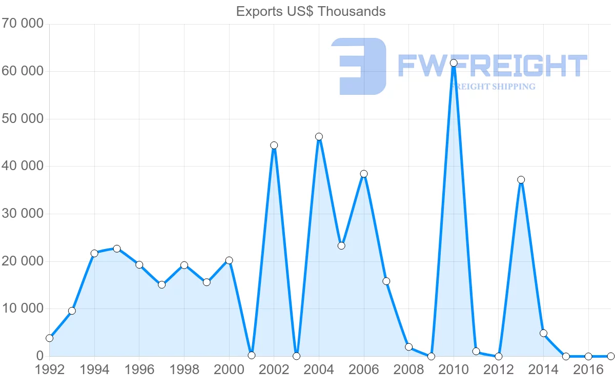 Shipping company from Iran to Yemen