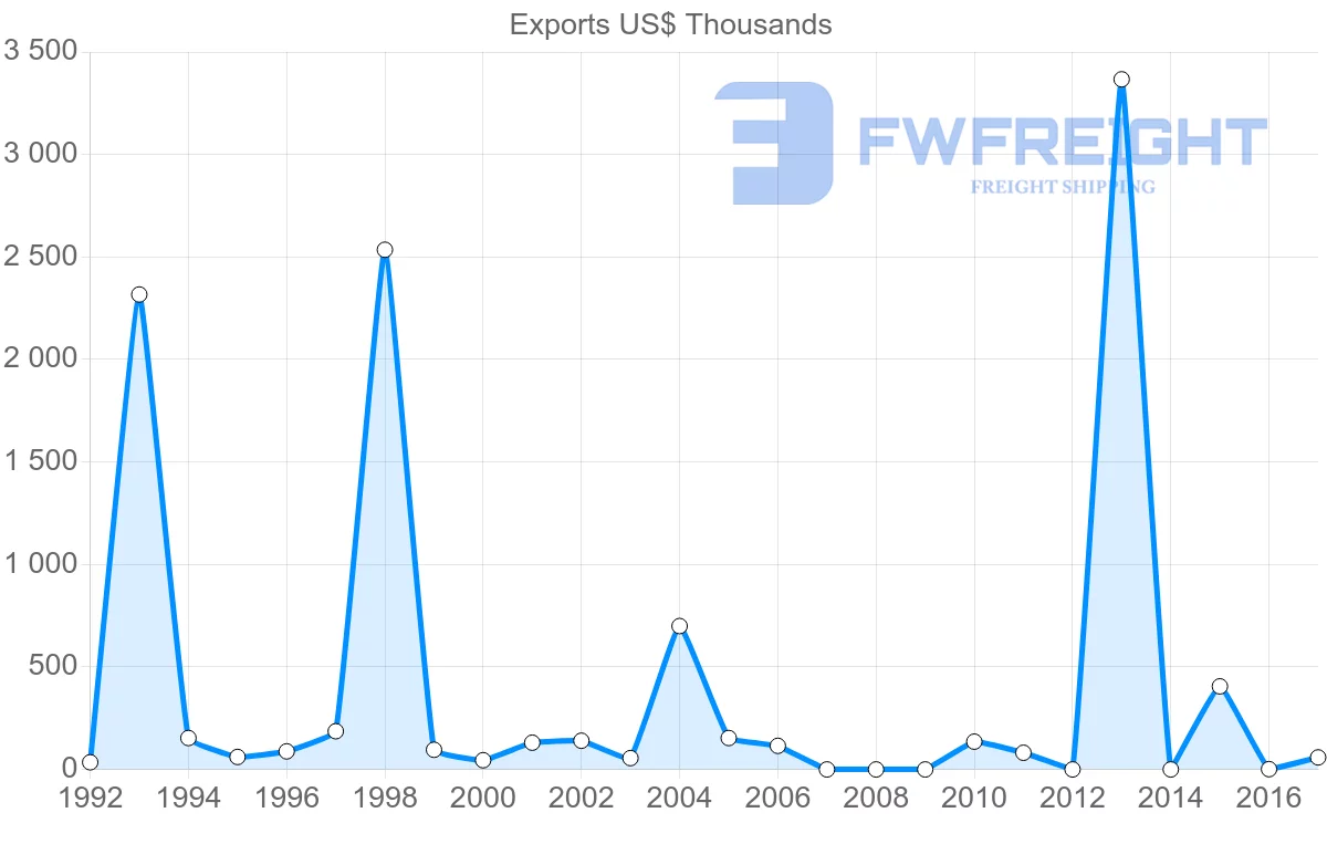 Shipping company from Iran to Zambia
