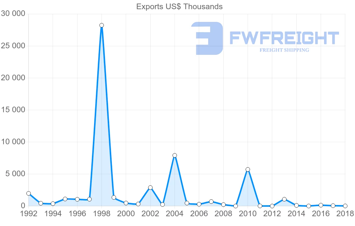 Shipping company from Iran to Zimbabwe