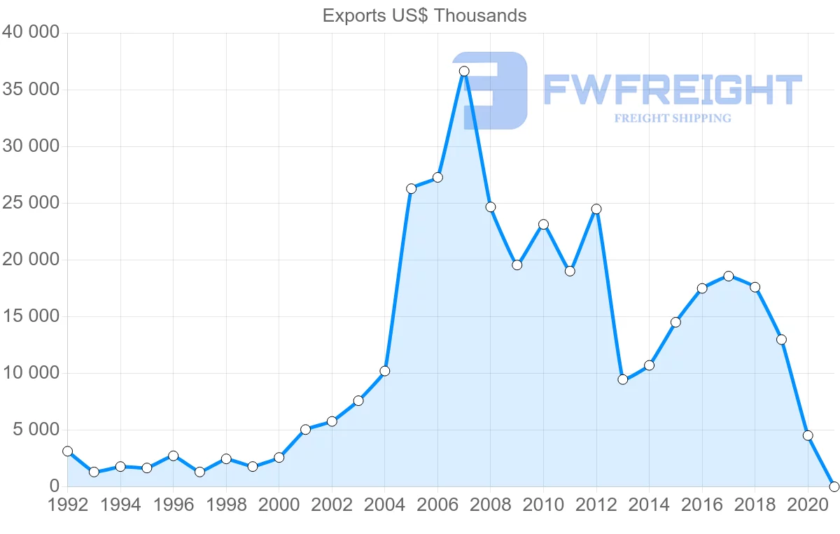 Shipping company from Ireland to Afghanistan