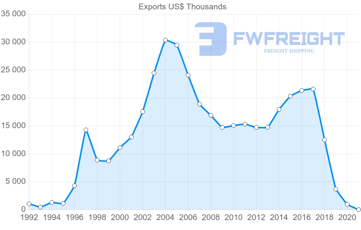 Shipping company from Ireland to Albania