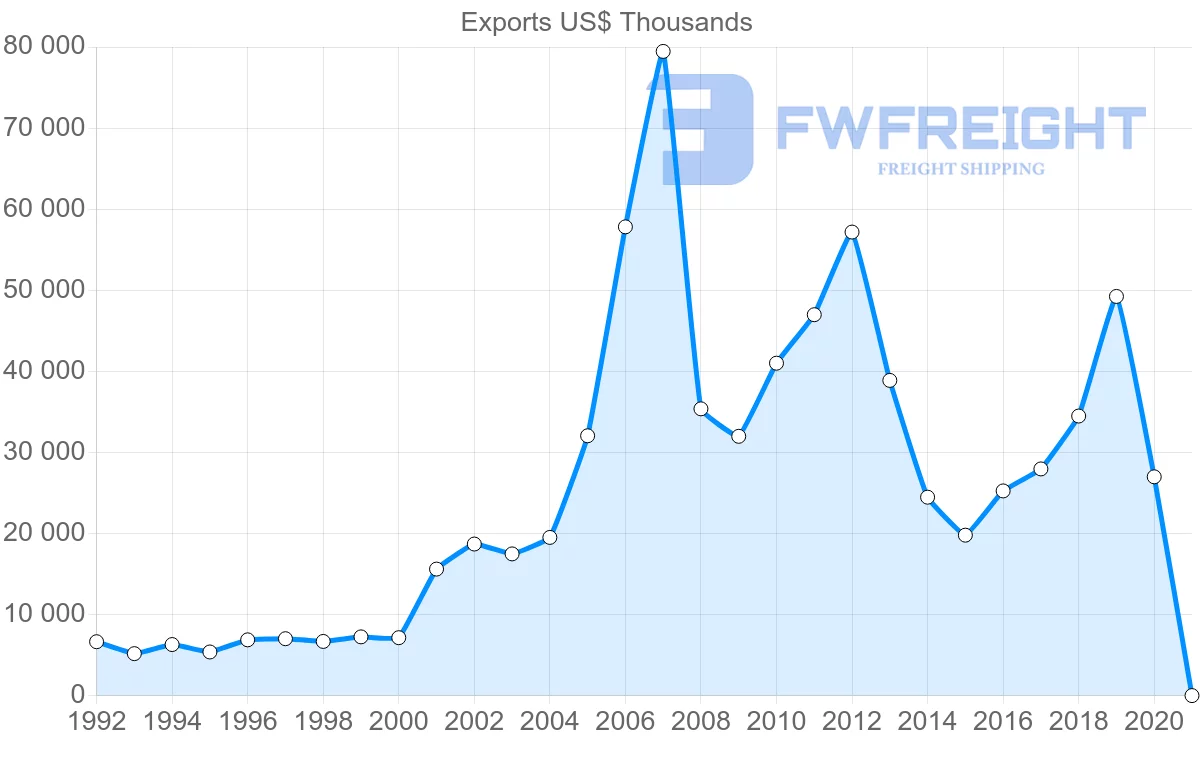 Shipping company from Ireland to Angola