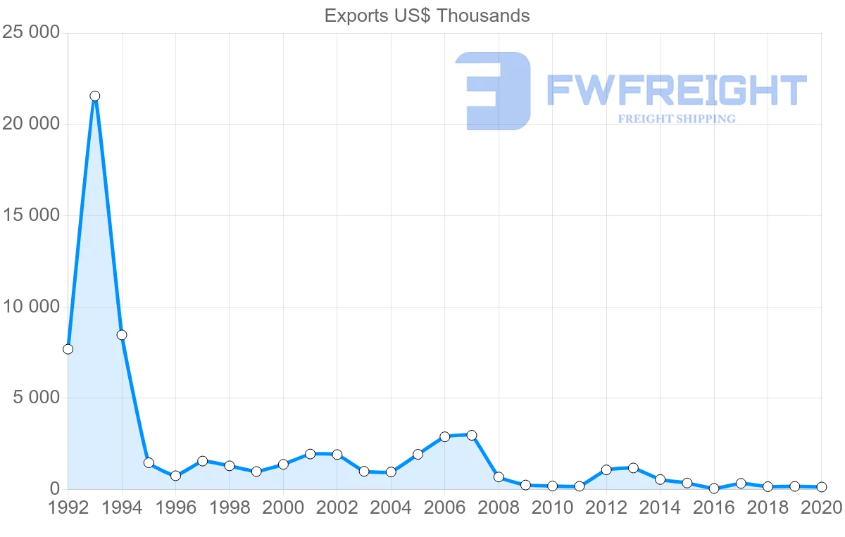 Shipping company from Ireland to Antigua and Barbuda