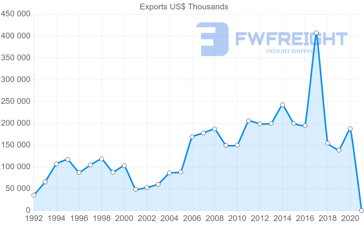 Shipping company from Ireland to Argentina