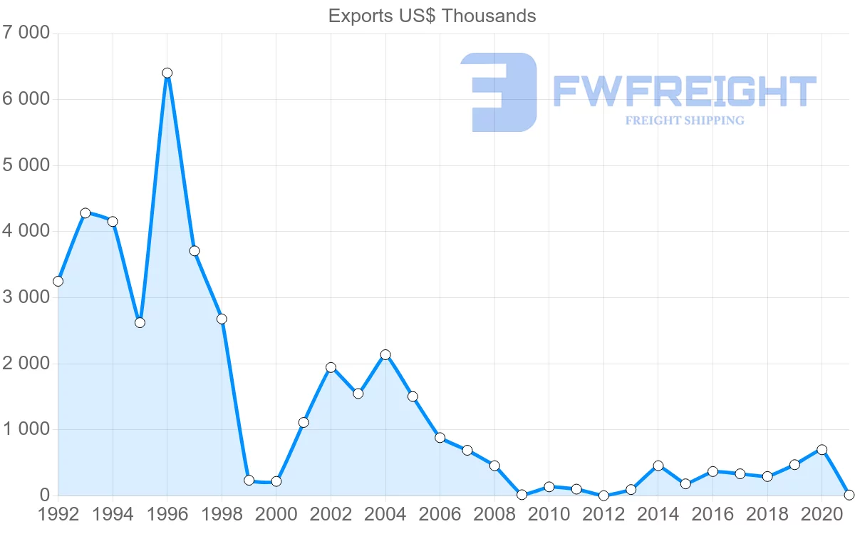 Shipping company from Ireland to Aruba